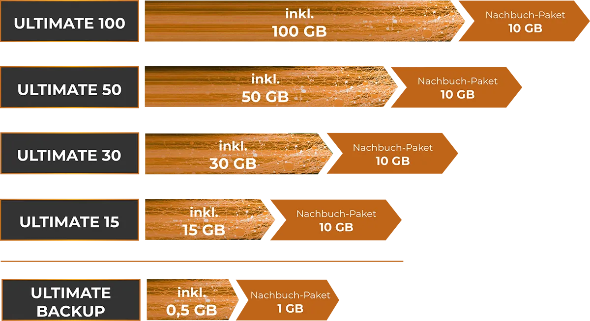 Ultimate 5G Tarif-Optionen Übersicht mit dem Ultimate 100 (inkl. 100 GB, 10 GB Nachbuchung), Ultimate 50 (inkl. 50 GB, 10 GB Nachbuchung), Ultimate 30 (inkl. 30 GB, 10 GB Nachbuchung), Ultimate 15 inkl. 15 GB, 10 GB Nachbuchung) und des Ultimate Backup (inkl. 0,5 GB, 1 GB Nachbuchung)